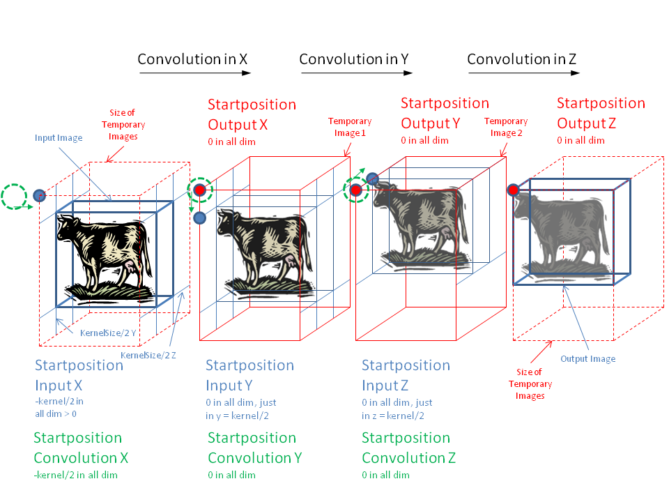 Visualizes the offsets and sizes required to perform an n-dimensional gaussian convolution