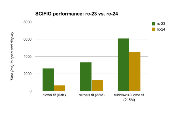 SCIFIO rc-23 vs. rc-24 performance comparison