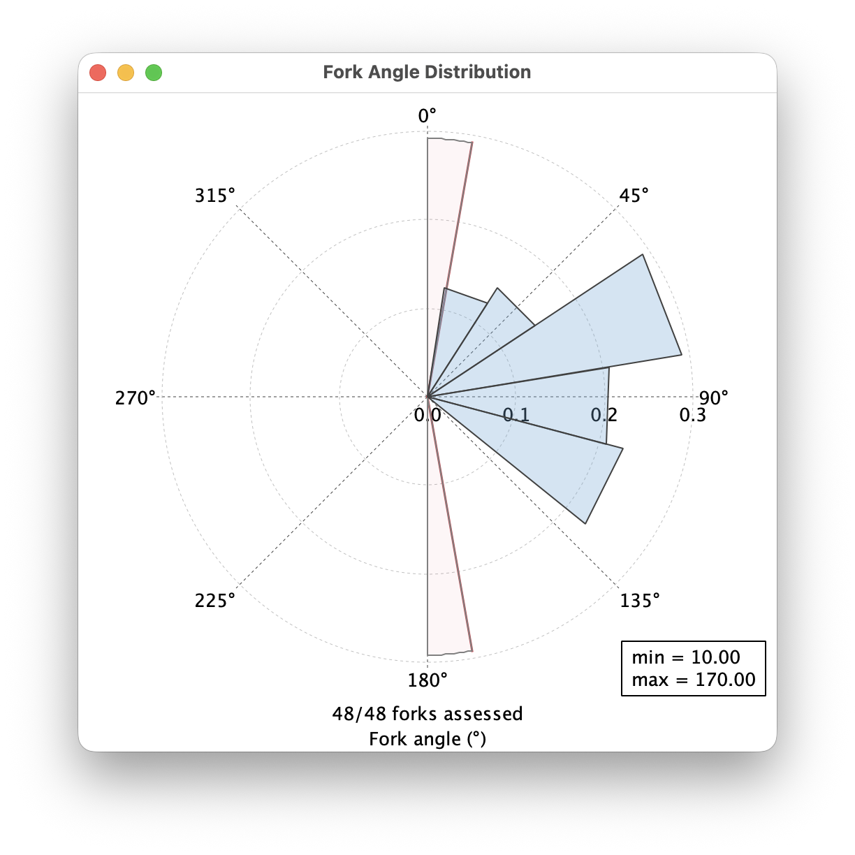 Calibrating the assistant using distributions Distribution Inspection